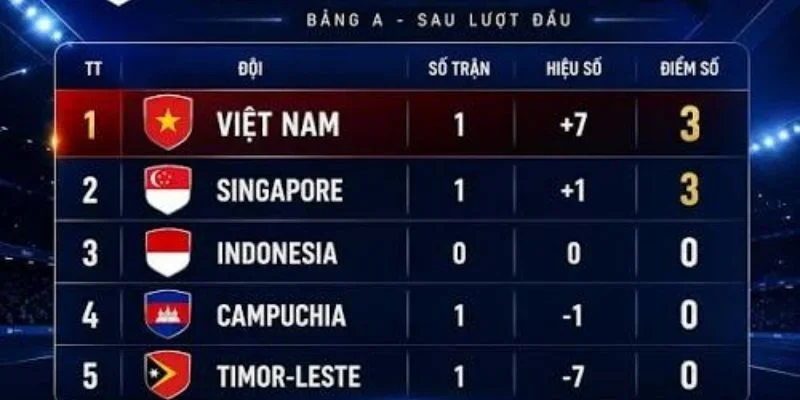 Cục diện bảng A, ASEAN CUP 2026 sau 2 lượt trận đã có nhiều định đoạt.