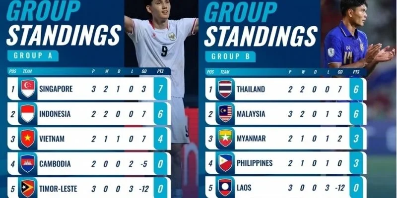 Cục diện bảng A, ASEAN CUP 2026 sau 2 lượt trận đã có nhiều biến động.